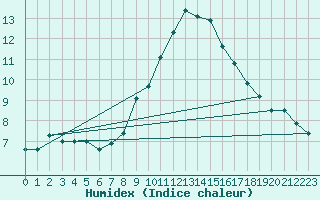 Courbe de l'humidex pour Grono