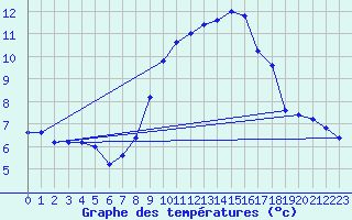 Courbe de tempratures pour Cap Mele (It)