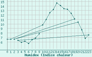 Courbe de l'humidex pour Saint-Yrieix-le-Djalat (19)