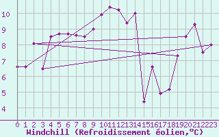 Courbe du refroidissement olien pour Oehringen