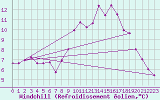 Courbe du refroidissement olien pour Tozeur