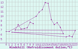Courbe du refroidissement olien pour Chur-Ems