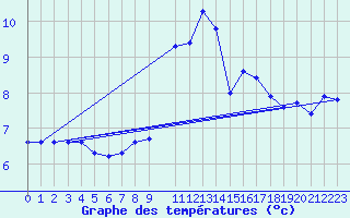 Courbe de tempratures pour Die (26)