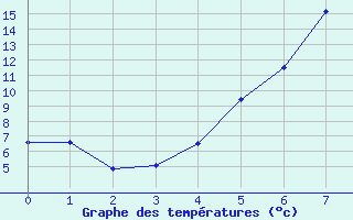 Courbe de tempratures pour Krangede