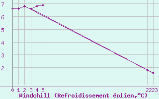Courbe du refroidissement olien pour La Chapelle-Montreuil (86)