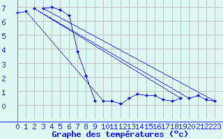 Courbe de tempratures pour Xonrupt-Longemer (88)