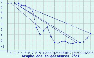 Courbe de tempratures pour Mont-Aigoual (30)