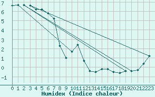 Courbe de l'humidex pour Mont-Aigoual (30)