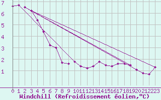 Courbe du refroidissement olien pour Walney Island