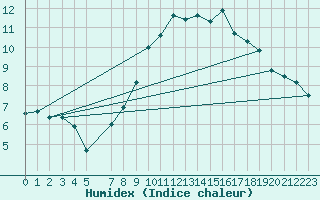 Courbe de l'humidex pour Leeds Bradford