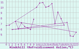 Courbe du refroidissement olien pour Cervera de Pisuerga