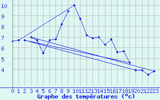 Courbe de tempratures pour Guetsch