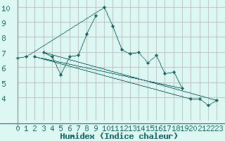 Courbe de l'humidex pour Guetsch