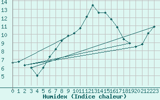 Courbe de l'humidex pour Hoek Van Holland