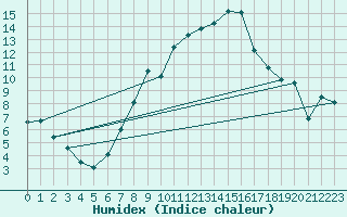 Courbe de l'humidex pour Shoeburyness