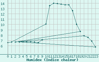 Courbe de l'humidex pour Potes / Torre del Infantado (Esp)