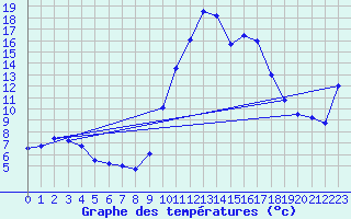 Courbe de tempratures pour Pointe de Socoa (64)