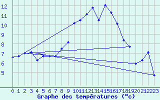 Courbe de tempratures pour Puissalicon (34)