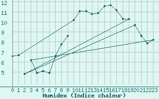 Courbe de l'humidex pour Visp