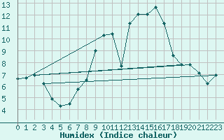 Courbe de l'humidex pour Madridejos