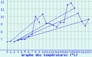 Courbe de tempratures pour Marienberg