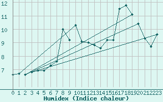 Courbe de l'humidex pour Marienberg