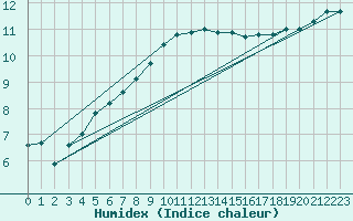 Courbe de l'humidex pour Holbaek