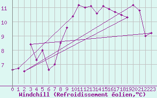 Courbe du refroidissement olien pour Cap de la Hague (50)