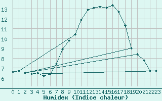 Courbe de l'humidex pour Ischgl / Idalpe