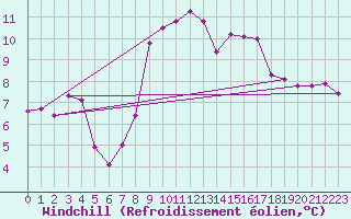 Courbe du refroidissement olien pour Cap Mele (It)