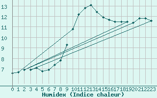 Courbe de l'humidex pour Schwandorf