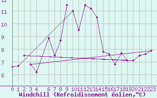 Courbe du refroidissement olien pour Capo Bellavista