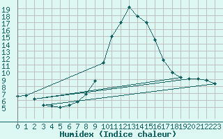 Courbe de l'humidex pour Weitensfeld