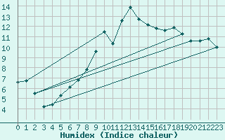 Courbe de l'humidex pour Lugo / Rozas