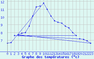 Courbe de tempratures pour Kapfenberg-Flugfeld