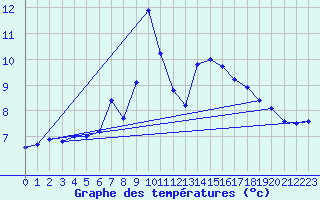 Courbe de tempratures pour la bouée 62149