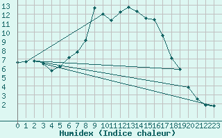Courbe de l'humidex pour Kevo