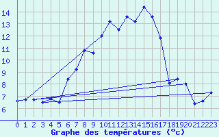 Courbe de tempratures pour Grand Saint Bernard (Sw)