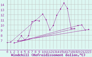 Courbe du refroidissement olien pour Myken