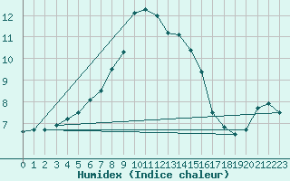 Courbe de l'humidex pour Wilhelminadorp Aws