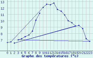 Courbe de tempratures pour Lesko