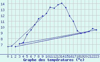 Courbe de tempratures pour Fichtelberg