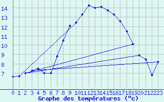 Courbe de tempratures pour Heino Aws