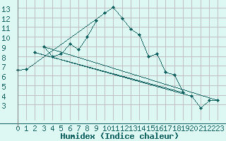 Courbe de l'humidex pour Ble - Binningen (Sw)