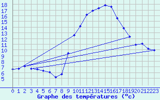 Courbe de tempratures pour Lasfaillades (81)