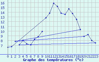 Courbe de tempratures pour Alistro (2B)