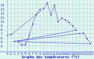 Courbe de tempratures pour Schwandorf