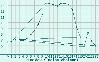 Courbe de l'humidex pour Zilina / Hricov