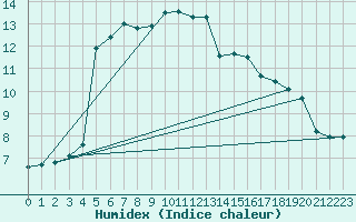 Courbe de l'humidex pour Muret (31)