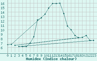 Courbe de l'humidex pour Saint-Igneuc (22)